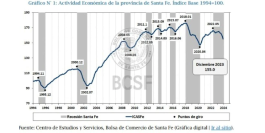 Variaciones en la actividad económica de la provincia de Santa Fe desde 1994 a 2023.