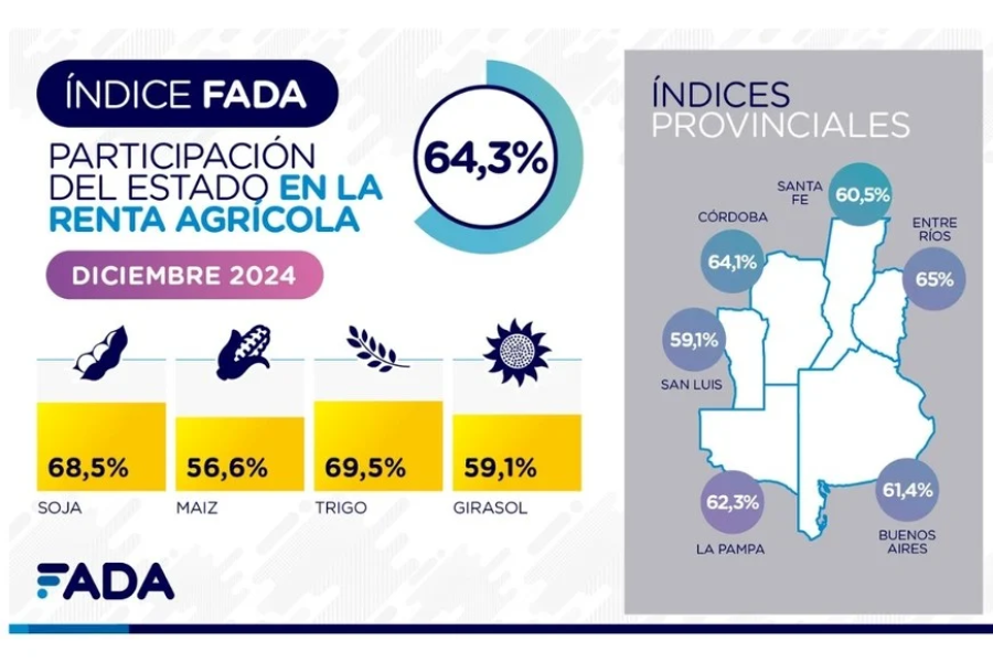 La participación del Estado en soja es del 68,5%, maíz 56,6%, trigo 69,5% y girasol 59,1%. Gráfico: FADA.