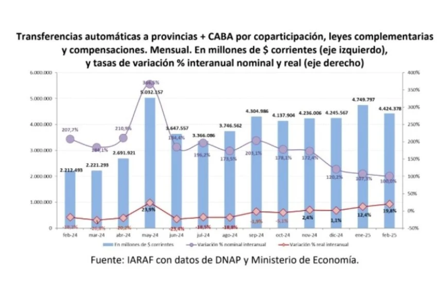 Descontando la inflación, la cifra supone una suba real del 19,8%.