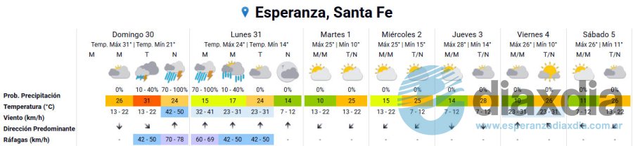Fuente Servicio Meteorológico Nacional