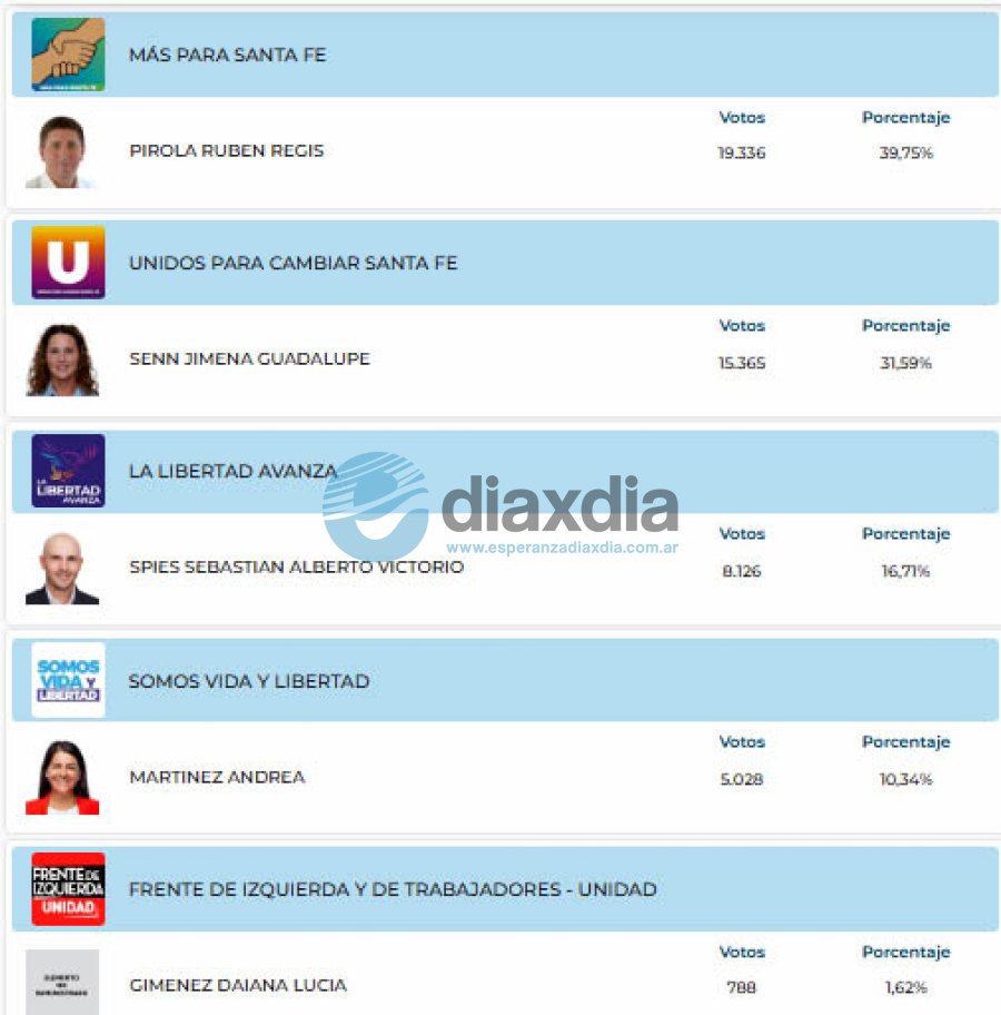 Resultados elecciones a convencional en Las Colonias - Captura web Tribunal Electoral de Santa Fe