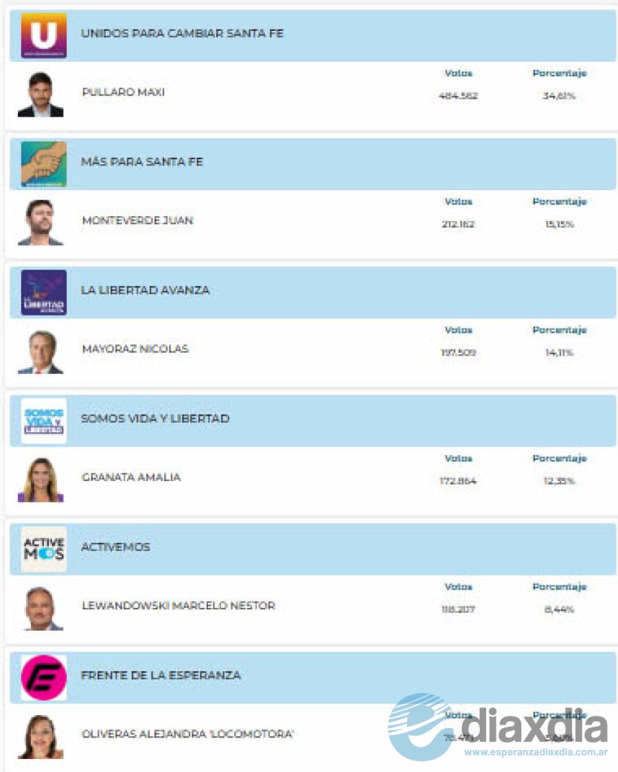 Resultados a nivel provincial por distrito único - Tribunal Electoral