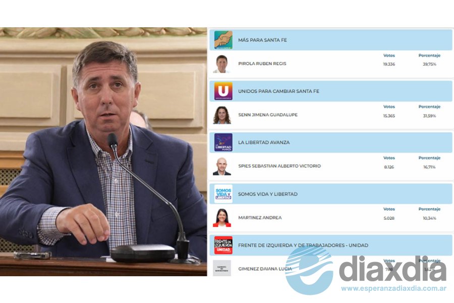 Rubén Pirola el ganador en el departamento Rubén Pirola el ganador en el departamento