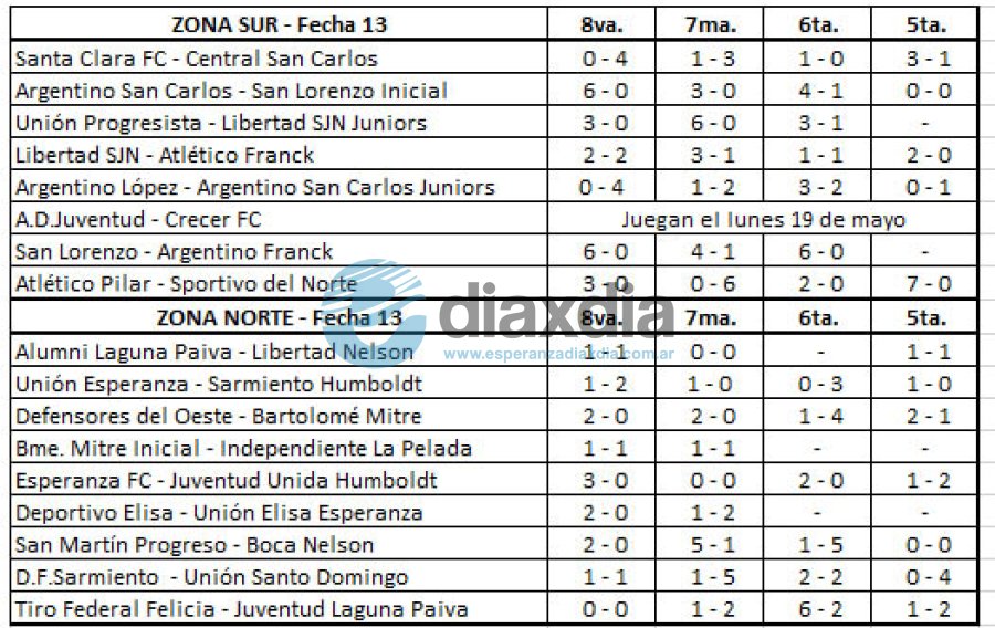 Los resultados de la fecha 13 - Edxd