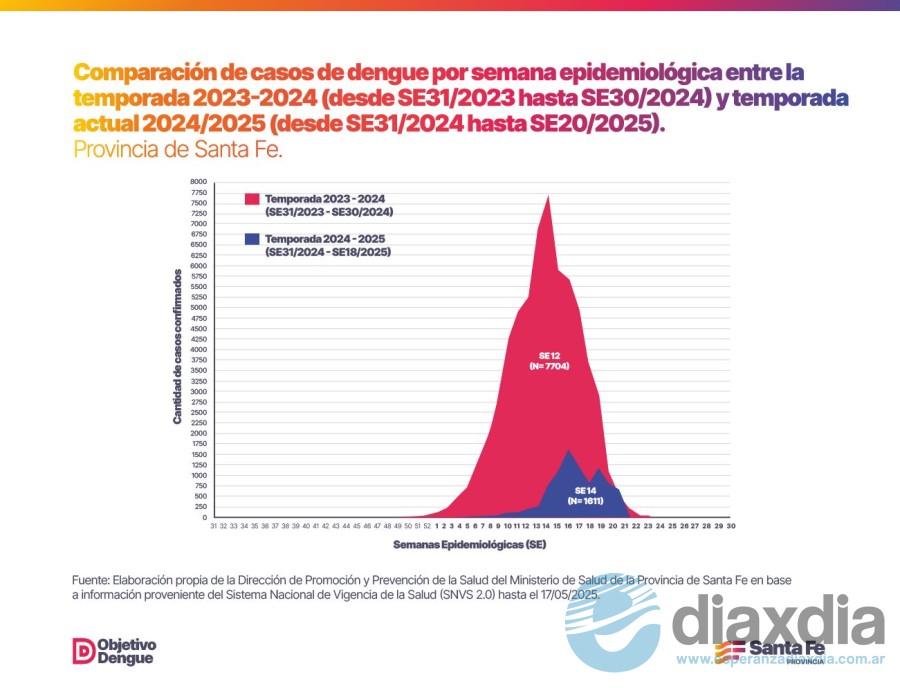 Comparación semana a semana de los casos oficiales de Dengue en Santa Fe - Fuente Salud