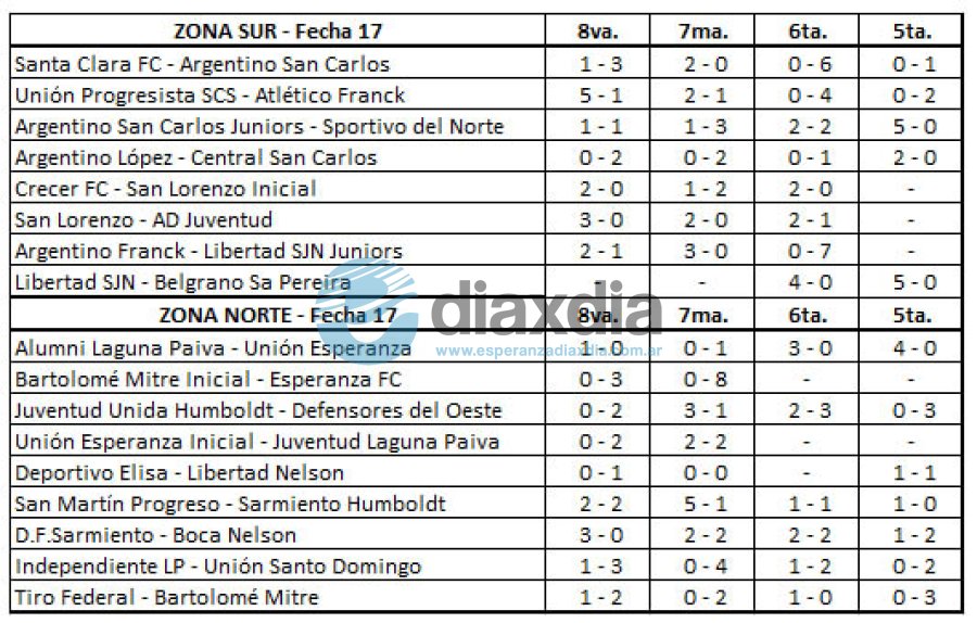 Todos los resultados de la jornada - Edxd