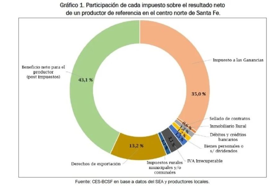 Participación de cada impuesto sobre el resultado neto de un productor de referencia en el centro - norte de Santa Fe.