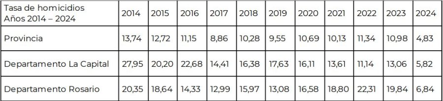 <b>Evolución de la tasa de homicidios. Provincia de Santa Fe, Departamentos La Capital y Rosario. Período 2014-2024</b>