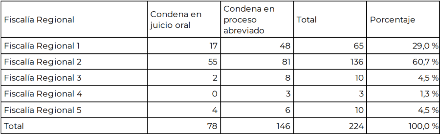 <b>Condenas en juicios orales y en procedimientos abreviados. Provincia de Santa Fe, año 2024</b>