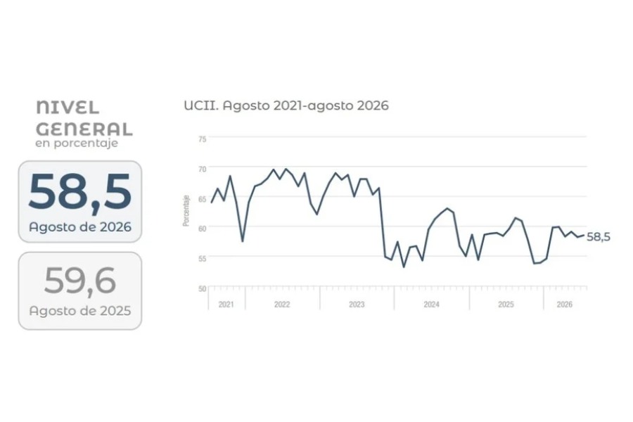 El registro profundiza el escenario de ociosidad fabril al ubicarse 1,1 puntos porcentuales por debajo de agosto de 2025. Fuente: INDEC.