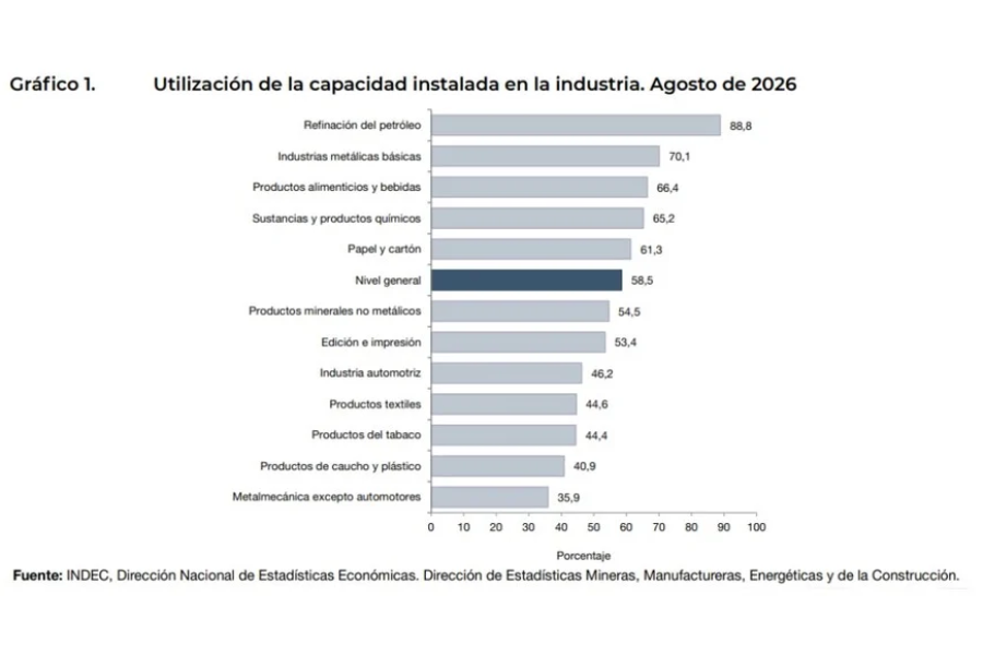 Las mayores ca&iacute;das se concentraron en las ramas orientadas al mercado interno. Fuente: INDEC.